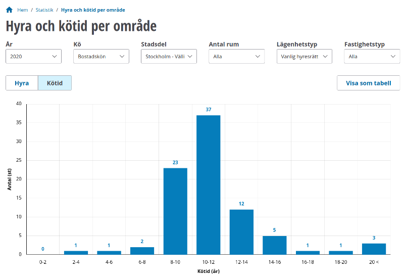 Screenshot of Stockholms Bostadsförmedling statistiktjänst